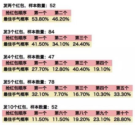 微信红包挂抢最大包|微信抢红包金额有规律，老用户获得高额机会更大